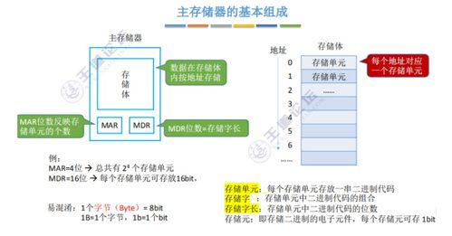 計算機系統概述及計算機性能指標