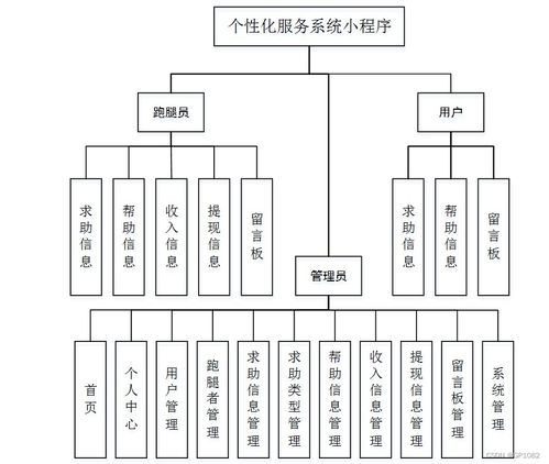 SSM個性化服務系統小程序 應對計算機畢業設計困難的解決方案